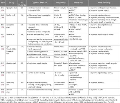 Impact of cardiac rehabilitation on pre- and post-operative transcatheter aortic valve replacement prognoses